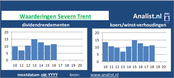 dividenden/><BR><p>Severn Trent keerde in de voorbije 5 jaar geen dividenden uit. Het gemiddelde dividendrendement van het bedrijf over de periode 2015-2020 bedroeg circa 6,9 procent. </p></p><p class=